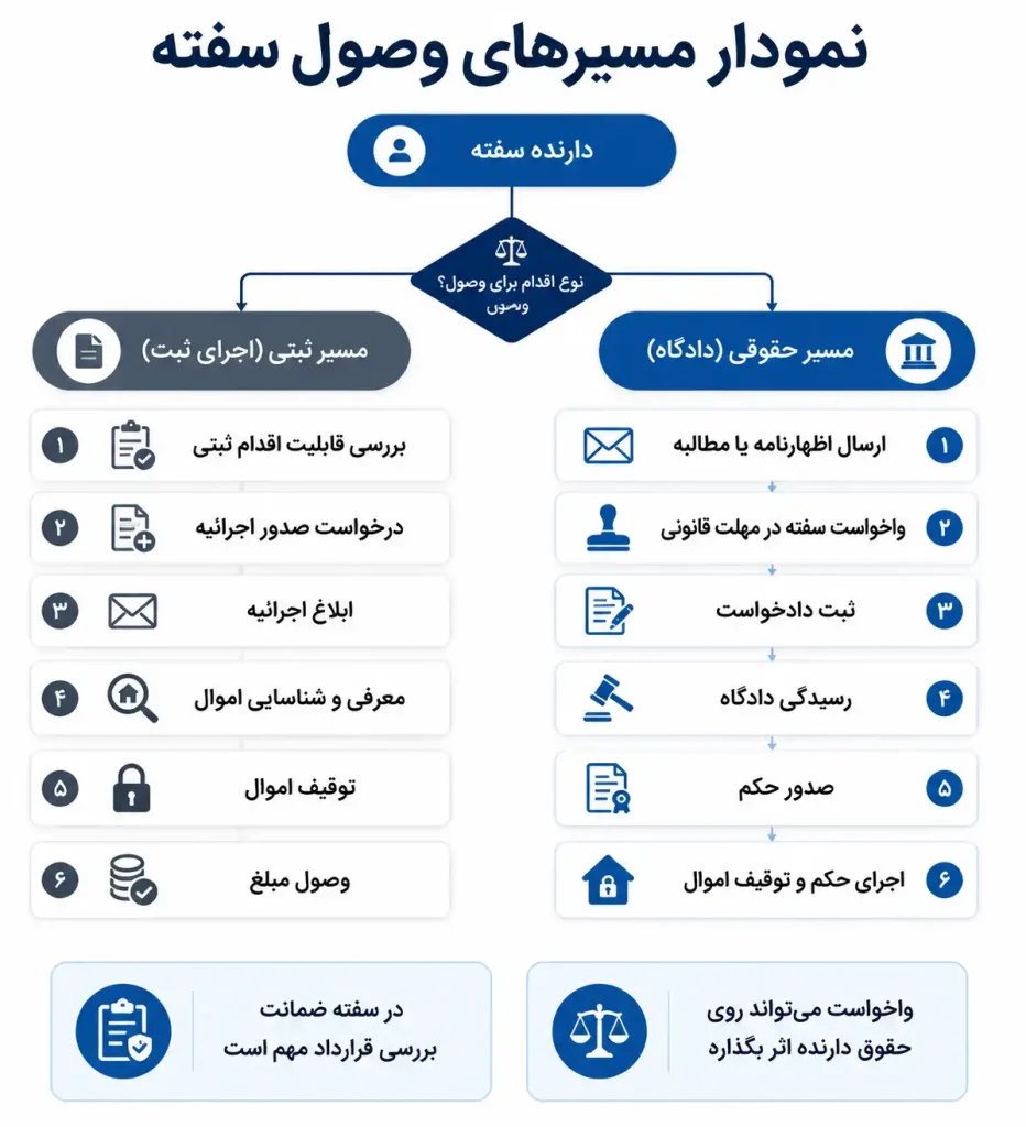 مسیرهای وصول سفته