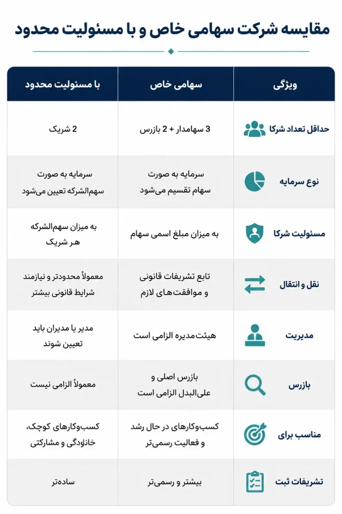 7 اشتباه رایج در ثبت شرکت
