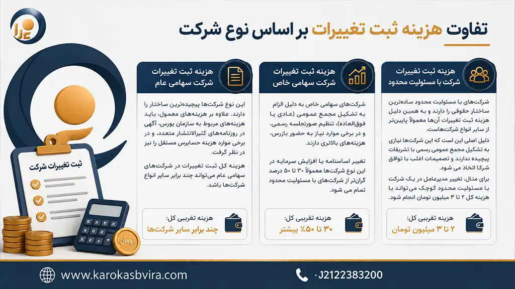 هزینه ثبت تغییرات شرکت در ۱۴۰۵