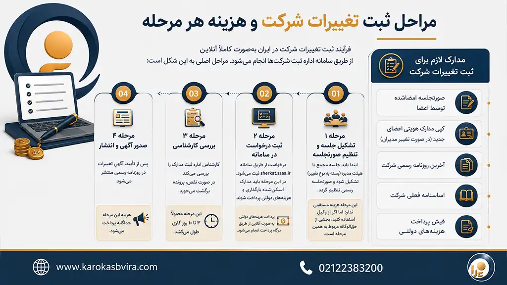 هزینه ثبت تغییرات شرکت در ۱۴۰۵