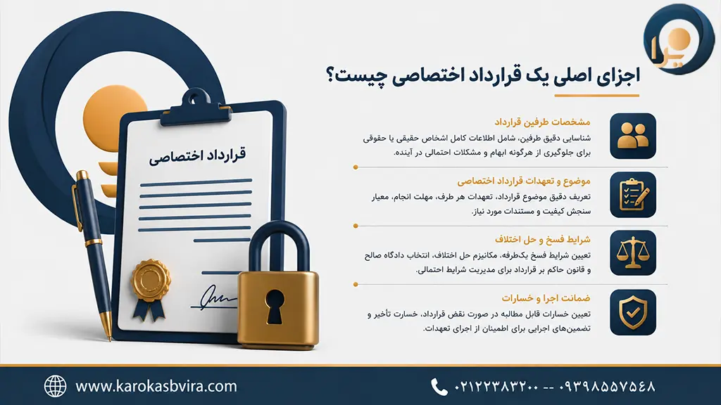 اجزای اصلی یک قرارداد اختصاصی چیست؟ از رایج‌ترین اشتباهاتی که در تنظیم قراردادهای اختصاصی دیده می‌شود می‌توان به موارد زیر اشاره کرد: ابهام در تعریف تعهدات: استفاده از عبارات کلی مثل «به‌موقع» یا «با کیفیت مناسب» بدون تعریف دقیق نادیده گرفتن سناریوهای بد: عدم پیش‌بینی شرایط فسخ، ورشکستگی یا فوت یکی از طرفین غفلت از بندهای محرمانگی: به‌خصوص در قراردادهای تجاری که اطلاعات حساس رد و بدل می‌شود عدم تعیین دادگاه صالح: که می‌تواند در آینده به اختلافات جدی منجر شود کپی از قراردادهای اینترنتی: استفاده از نمونه‌های آماده بدون تطبیق با شرایط خاص 