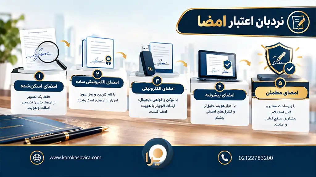 اعتبار امضای الکترونیکی در قراردادها
